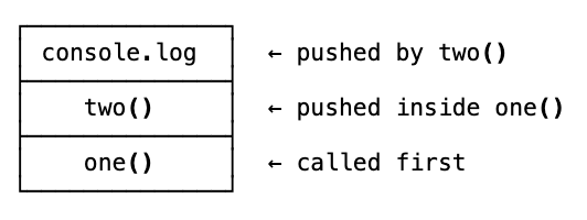 Call stack showing one() on the bottom, two() in the middle, console.log on top — demonstrating last-in-first-out execution order