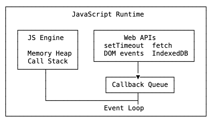 JavaScript runtime: JS engine with call stack, Web APIs handling setTimeout and fetch, callback queue, and event loop