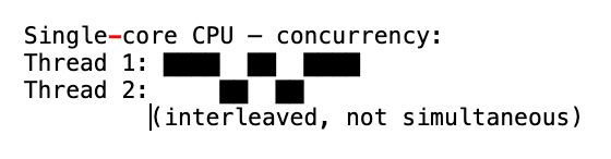 Concurrency on a single-core CPU: two threads interleaved over time, switching back and forth, never truly simultaneous