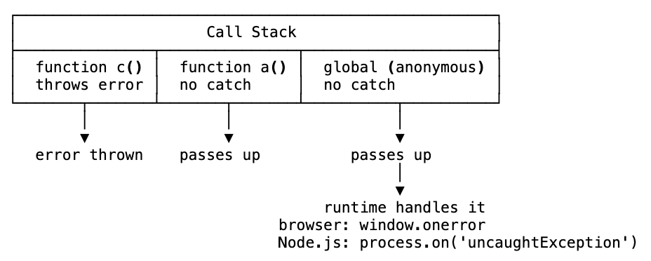 Error propagation up the call stack — thrown error walks up through each execution context until caught or reaching the runtime