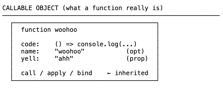 A function as a callable object: holds code, name, custom properties, and inherits call/apply/bind from Function.prototype