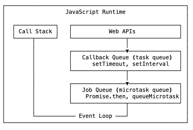 JavaScript runtime with two queues: job queue (microtask) for promises checked first, and callback queue (task) for setTimeout — event loop drains the job queue before touching the callback queue