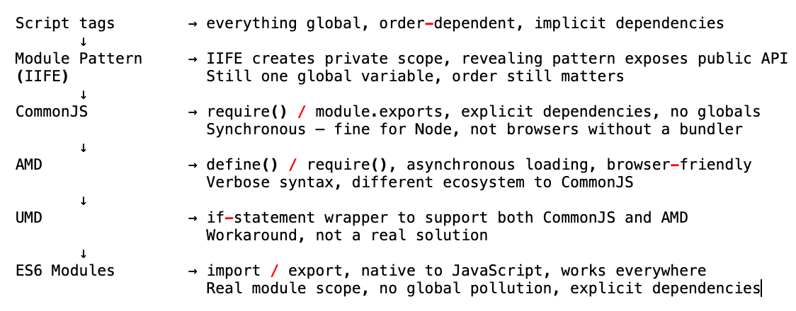 The progression of JavaScript module systems: script tags → IIFE module pattern → CommonJS → AMD → UMD → ES6 native modules