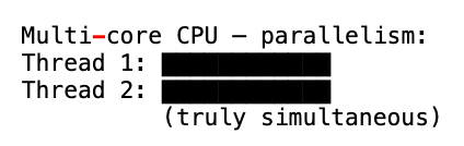 Parallelism on a multi-core CPU: two threads running simultaneously on separate cores at the exact same time