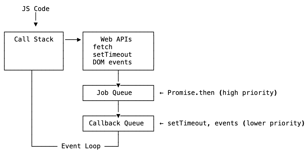 Complete JavaScript runtime: call stack feeding into Web APIs, results flowing into the job queue (microtask, high priority) and callback queue (task), with the event loop checking job queue first before callback queue