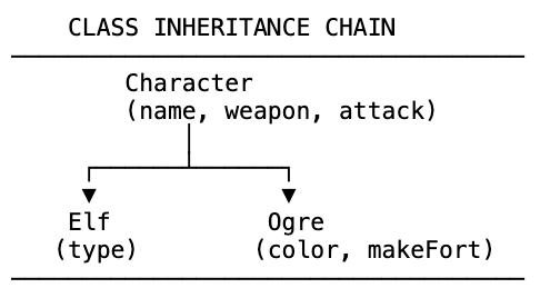 Class inheritance chain: Character base class with Elf and Ogre subclasses, each extending with their own properties