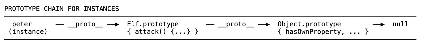 Prototype chain for instances: peter links via proto to Elf.prototype (attack), then to Object.prototype, then to null